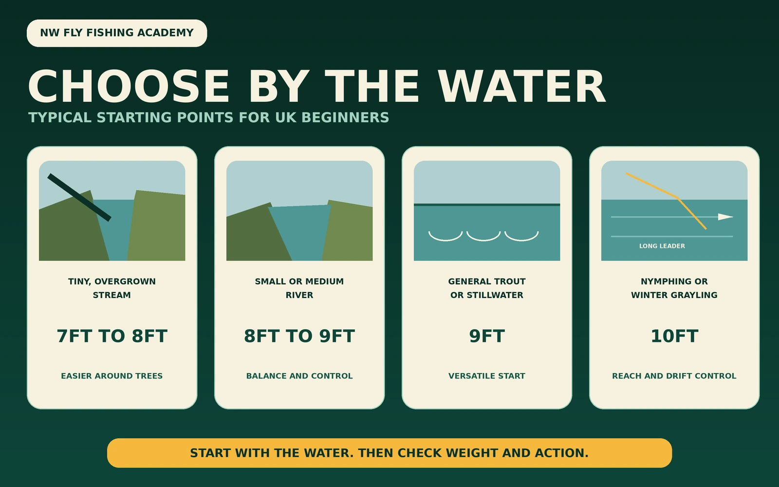 Four-card decision guide matching tiny overgrown streams to 7ft to 8ft rods, small and medium rivers to 8ft to 9ft, general trout or stillwater fishing to 9ft, and nymphing or winter grayling to 10ft.