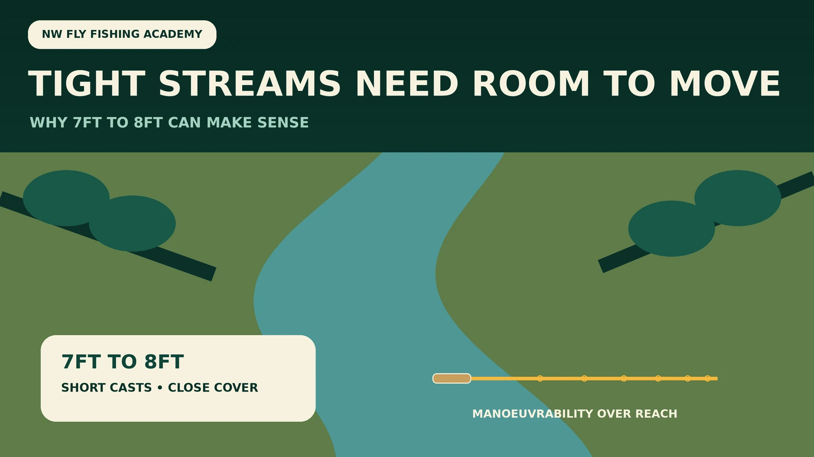 Original overhead illustration of a narrow stream with close banks and overhanging cover beside a 7ft to 8ft rod recommendation for short casts and manoeuvrability.